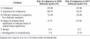 Table 1. The Bethesda System for thyroid cytopathology with associated risk of malignancy per category in 2009 and 2017.